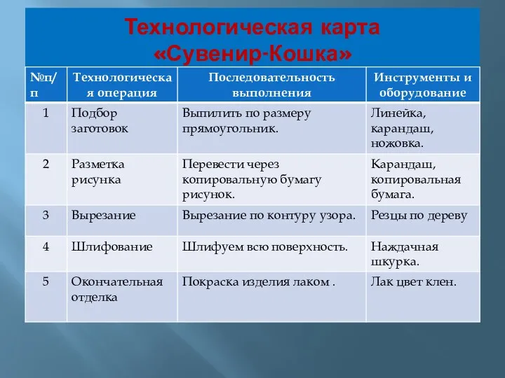 Технологическая карта «Сувенир-Кошка»