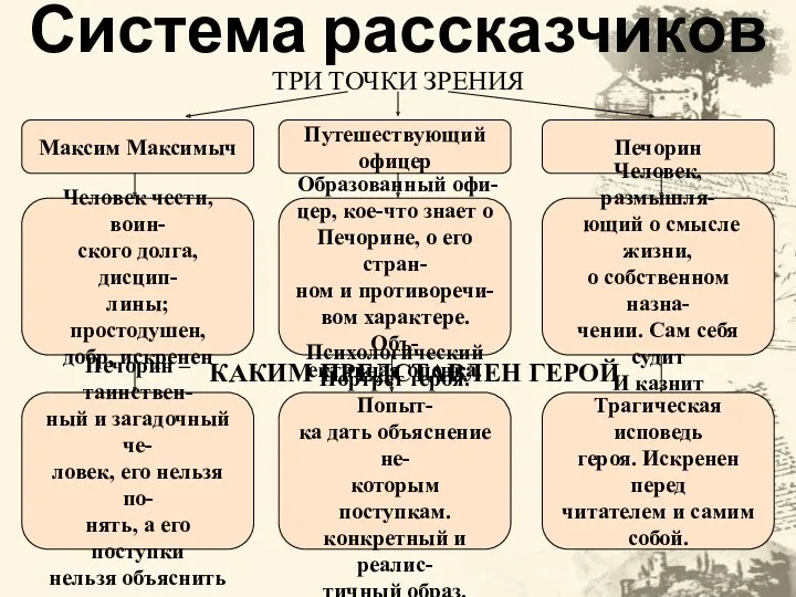 Система рассказчиков ТРИ ТОЧКИ ЗРЕНИЯ Путешествующий офицер Максим Максимыч Печорин