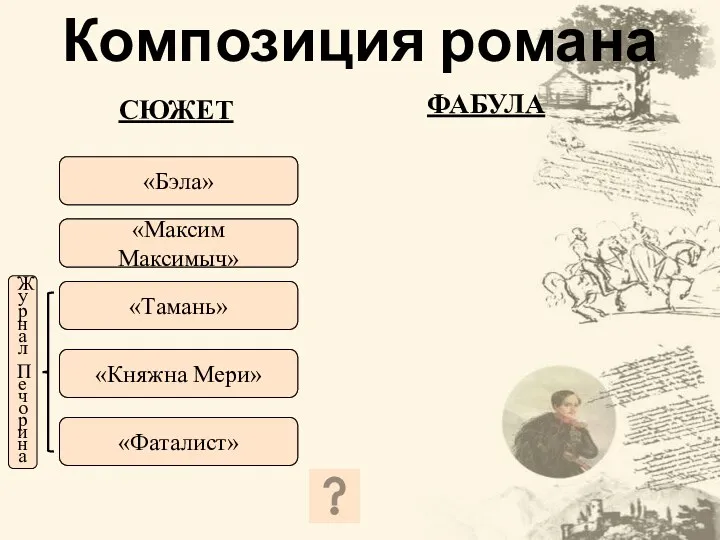 Композиция романа «Максим Максимыч» «Бэла» «Тамань» «Княжна Мери» «Фаталист» «Бэла»