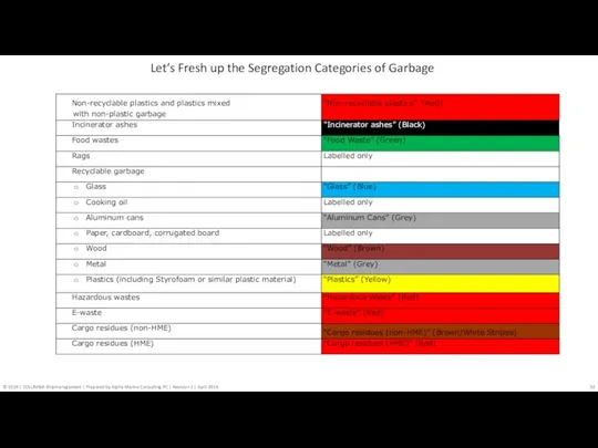 Let’s Fresh up the Segregation Categories of Garbage