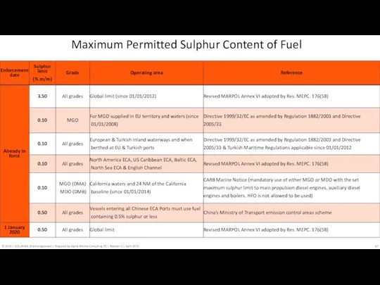 Maximum Permitted Sulphur Content of Fuel