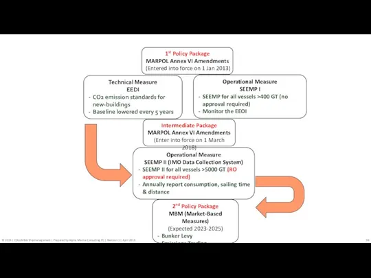 1st Policy Package MARPOL Annex VI Amendments (Entered into force