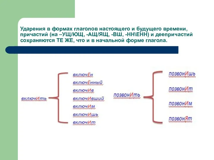 Ударения в формах глаголов настоящего и будущего времени, причастий (на