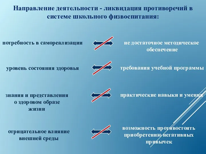 Направление деятельности - ликвидация противоречий в системе школьного физвоспитания: потребность