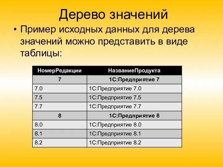 Дерево значений Пример исходных данных для дерева значений можно представить в виде таблицы: