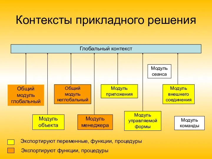 Контексты прикладного решения Глобальный контекст Общий модуль глобальный Модуль объекта