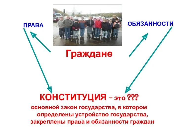 Граждане ПРАВА ОБЯЗАННОСТИ КОНСТИТУЦИЯ – это ??? основной закон государства,