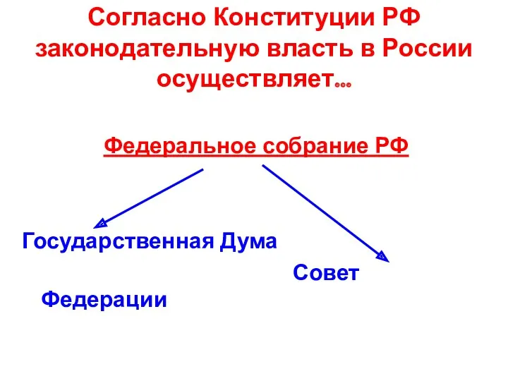 Согласно Конституции РФ законодательную власть в России осуществляет… Федеральное собрание РФ Государственная Дума Совет Федерации