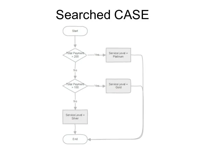Searched CASE