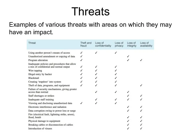 Threats Examples of various threats with areas on which they may have an impact.