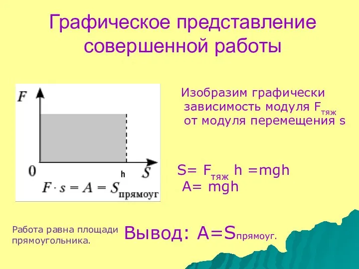 Графическое представление совершенной работы Изобразим графически зависимость модуля Fтяж oт