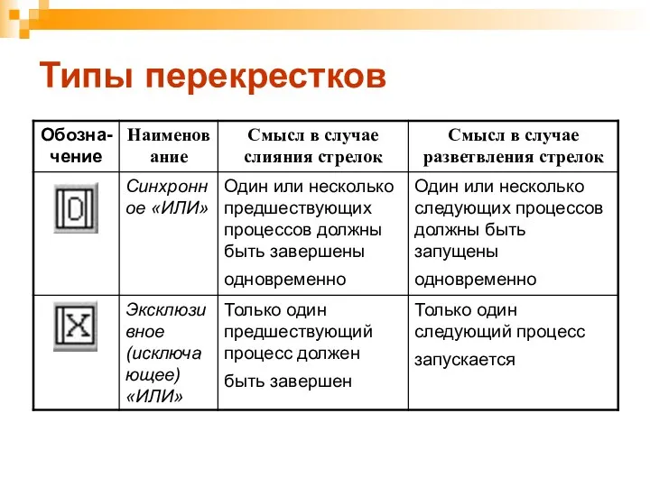 Типы перекрестков