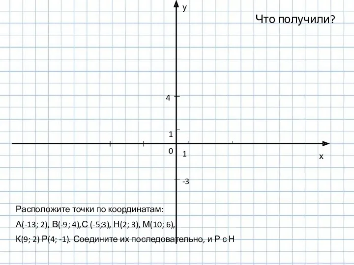 Расположите точки по координатам: А(-13; 2), В(-9; 4),С (-5;3), Н(2;