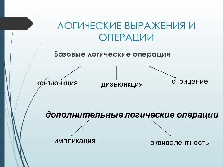 Базовые логические операции ЛОГИЧЕСКИЕ ВЫРАЖЕНИЯ И ОПЕРАЦИИ конъюнкция дизъюнкция отрицание импликация дополнительные логические операции эквивалентность