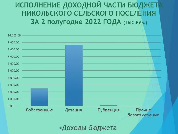 ИСПОЛНЕНИЕ ДОХОДНОЙ ЧАСТИ БЮДЖЕТА НИКОЛЬСКОГО СЕЛЬСКОГО ПОСЕЛЕНИЯ ЗА 2 полугодие 2022 ГОДА (ТЫС.РУБ.)