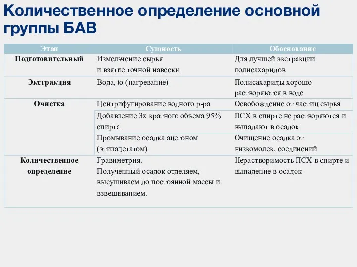 Количественное определение основной группы БАВ