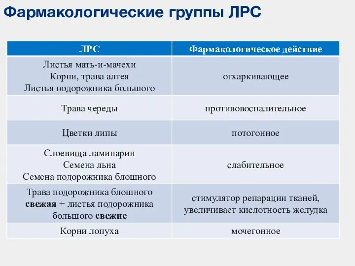 Фармакологические группы ЛРС