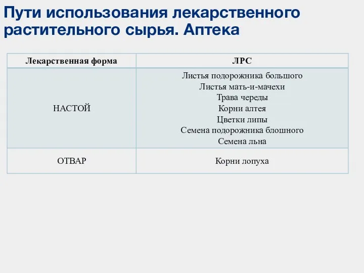 Пути использования лекарственного растительного сырья. Аптека