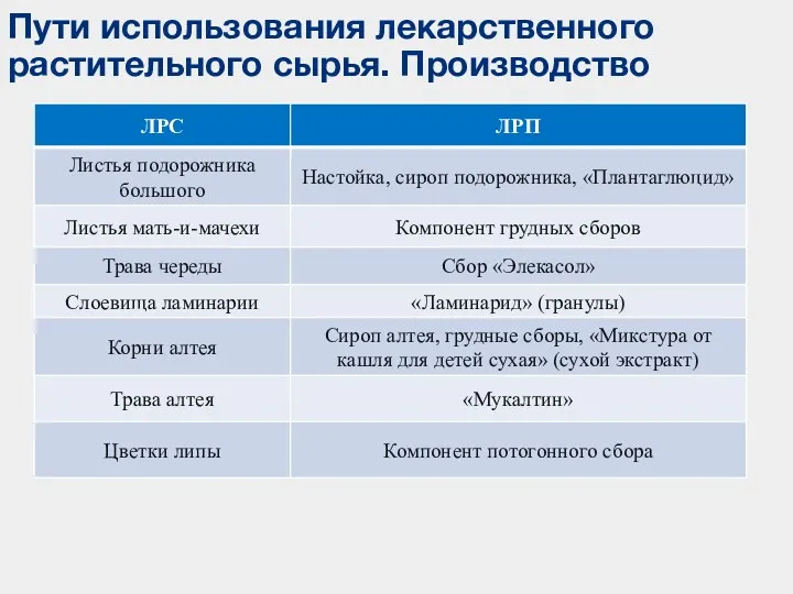 Пути использования лекарственного растительного сырья. Производство