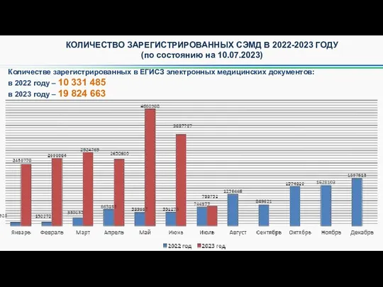 КОЛИЧЕСТВО ЗАРЕГИСТРИРОВАННЫХ СЭМД В 2022-2023 ГОДУ (по состоянию на 10.07.2023)