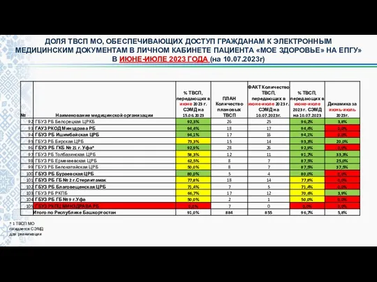 ДОЛЯ ТВСП МО, ОБЕСПЕЧИВАЮЩИХ ДОСТУП ГРАЖДАНАМ К ЭЛЕКТРОННЫМ МЕДИЦИНСКИМ ДОКУМЕНТАМ