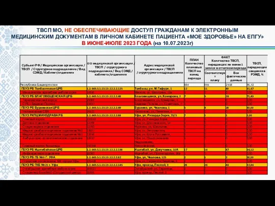 ТВСП МО, НЕ ОБЕСПЕЧИВАЮЩИЕ ДОСТУП ГРАЖДАНАМ К ЭЛЕКТРОННЫМ МЕДИЦИНСКИМ ДОКУМЕНТАМ