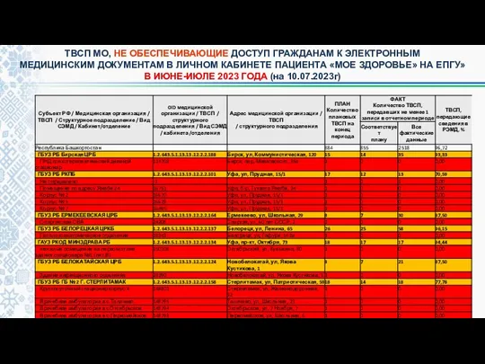 ТВСП МО, НЕ ОБЕСПЕЧИВАЮЩИЕ ДОСТУП ГРАЖДАНАМ К ЭЛЕКТРОННЫМ МЕДИЦИНСКИМ ДОКУМЕНТАМ