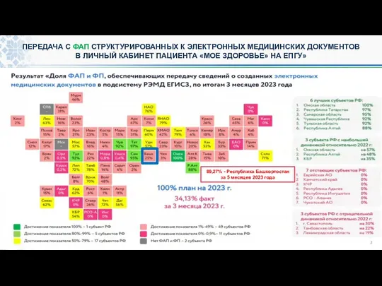 ПЕРЕДАЧА С ФАП СТРУКТУРИРОВАННЫХ К ЭЛЕКТРОННЫХ МЕДИЦИНСКИХ ДОКУМЕНТОВ В ЛИЧНЫЙ