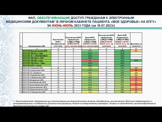 ФАП, ОБЕСПЕЧИВАЮЩИЕ ДОСТУП ГРАЖДАНАМ К ЭЛЕКТРОННЫМ МЕДИЦИНСКИМ ДОКУМЕНТАМ* В ЛИЧНОМ