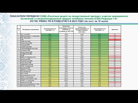 ПОКАЗАТЕЛИ ПЕРЕДАЧИ СЭМД «Льготный рецепт на лекарственный препарат, изделие медицинского