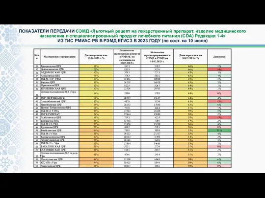 ПОКАЗАТЕЛИ ПЕРЕДАЧИ СЭМД «Льготный рецепт на лекарственный препарат, изделие медицинского
