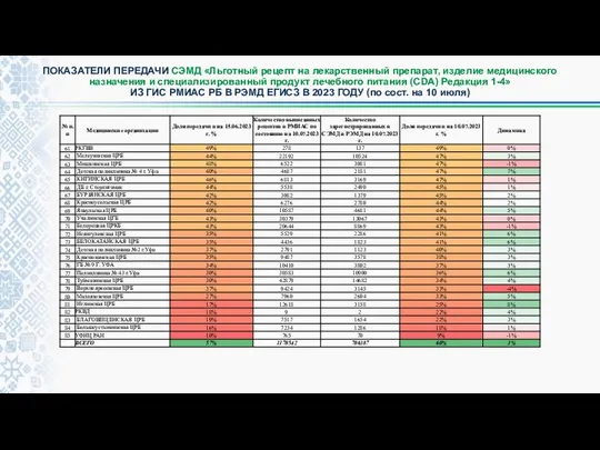 ПОКАЗАТЕЛИ ПЕРЕДАЧИ СЭМД «Льготный рецепт на лекарственный препарат, изделие медицинского