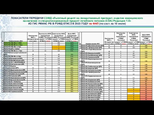 ПОКАЗАТЕЛИ ПЕРЕДАЧИ СЭМД «Льготный рецепт на лекарственный препарат, изделие медицинского