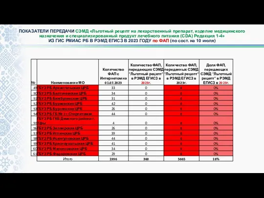 ПОКАЗАТЕЛИ ПЕРЕДАЧИ СЭМД «Льготный рецепт на лекарственный препарат, изделие медицинского