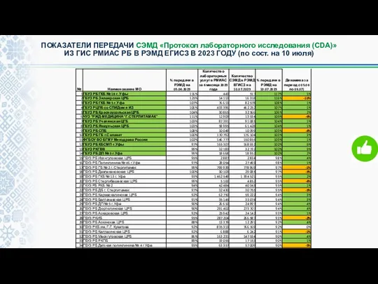 ПОКАЗАТЕЛИ ПЕРЕДАЧИ СЭМД «Протокол лабораторного исследования (CDA)» ИЗ ГИС РМИАС
