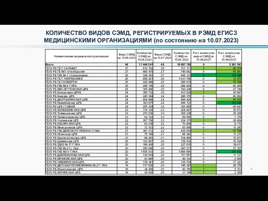 КОЛИЧЕСТВО ВИДОВ СЭМД, РЕГИСТРИРУЕМЫХ В РЭМД ЕГИСЗ МЕДИЦИНСКИМИ ОРГАНИЗАЦИЯМИ (по состоянию на 10.07.2023)