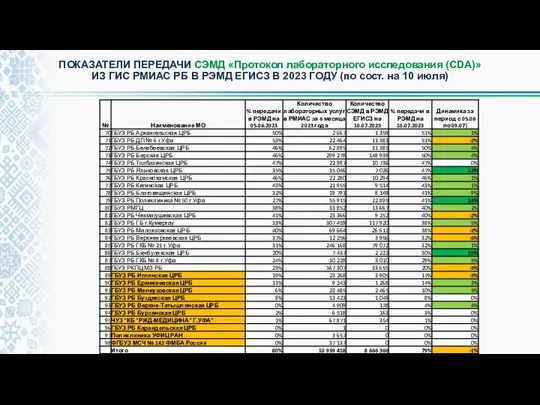 ПОКАЗАТЕЛИ ПЕРЕДАЧИ СЭМД «Протокол лабораторного исследования (CDA)» ИЗ ГИС РМИАС