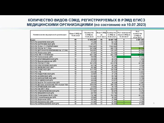 КОЛИЧЕСТВО ВИДОВ СЭМД, РЕГИСТРИРУЕМЫХ В РЭМД ЕГИСЗ МЕДИЦИНСКИМИ ОРГАНИЗАЦИЯМИ (по состоянию на 10.07.2023)