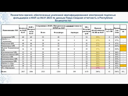 Показатели врачей, обеспеченных усиленной квалифицированной электронной подписью фельдшеров в ФАП