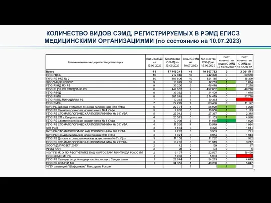 КОЛИЧЕСТВО ВИДОВ СЭМД, РЕГИСТРИРУЕМЫХ В РЭМД ЕГИСЗ МЕДИЦИНСКИМИ ОРГАНИЗАЦИЯМИ (по состоянию на 10.07.2023)