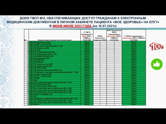 ДОЛЯ ТВСП МО, ОБЕСПЕЧИВАЮЩИХ ДОСТУП ГРАЖДАНАМ К ЭЛЕКТРОННЫМ МЕДИЦИНСКИМ ДОКУМЕНТАМ