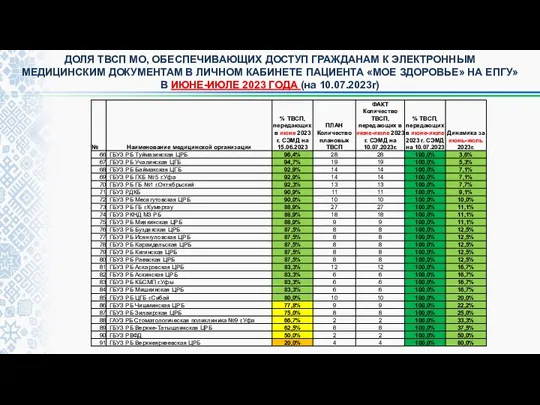 ДОЛЯ ТВСП МО, ОБЕСПЕЧИВАЮЩИХ ДОСТУП ГРАЖДАНАМ К ЭЛЕКТРОННЫМ МЕДИЦИНСКИМ ДОКУМЕНТАМ