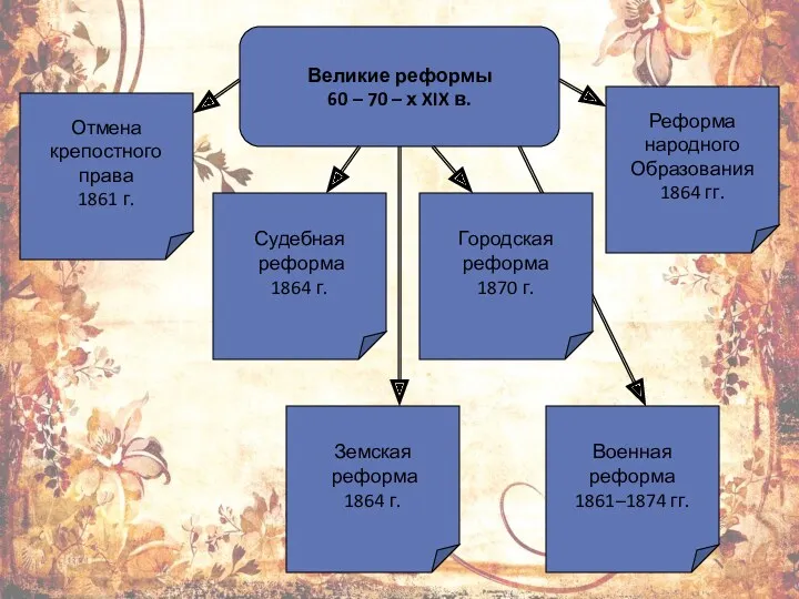 Великие реформы 60 – 70 – х XIX в. Отмена