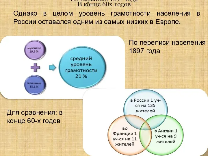 Однако в целом уровень грамотности населения в России оставался одним