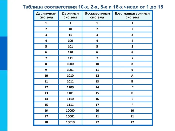 Таблица соответствия 10-х, 2-х, 8-х и 16-х чисел от 1 до 18