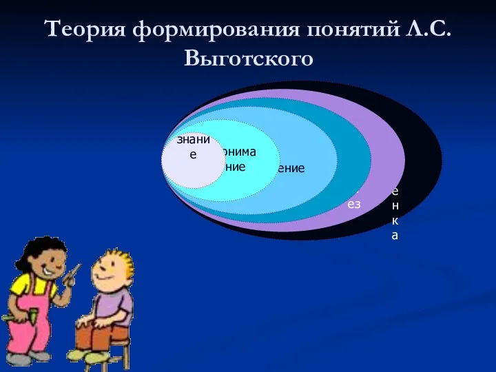 Теория формирования понятий Л.С.Выготского