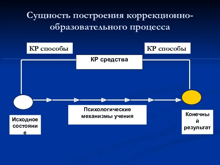 Сущность построения коррекционно-образовательного процесса КР способы КР способы