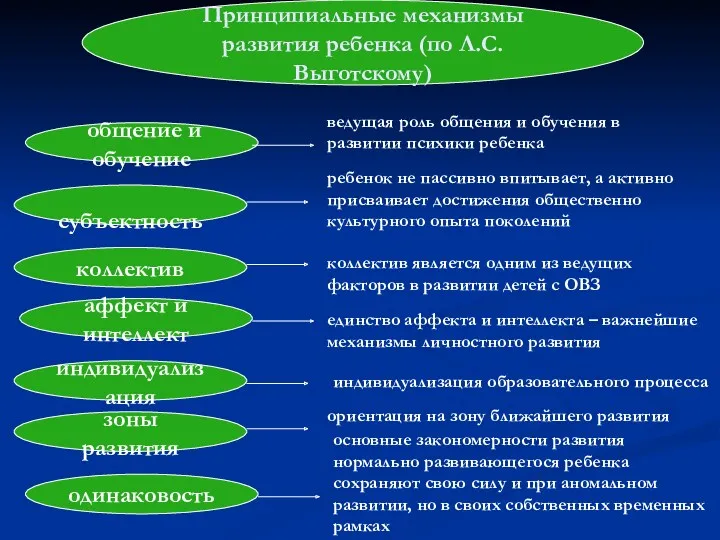 субъектность коллектив аффект и интеллект индивидуализация зоны развития ребенок не