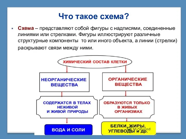 Что такое схема? Схема – представляют собой фигуры с надписями,