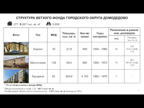 СТРУКТУРА ВЕТХОГО ФОНДА ГОРОДСКОГО ОКРУГА ДОМОДЕДОВО * 7% от общего